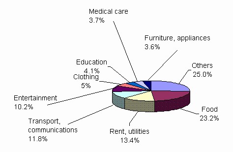 piechart